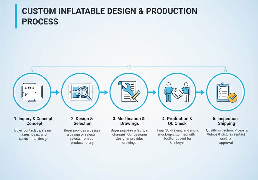 Custom Inflatable Design & Production Process